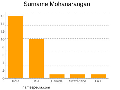 Familiennamen Mohanarangan