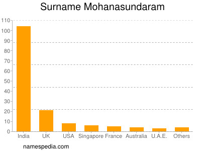 Familiennamen Mohanasundaram