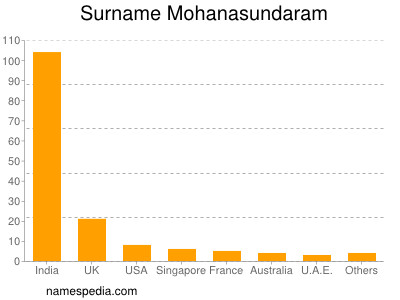 nom Mohanasundaram