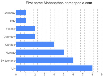 Vornamen Mohanathas