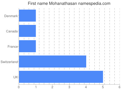 Vornamen Mohanathasan