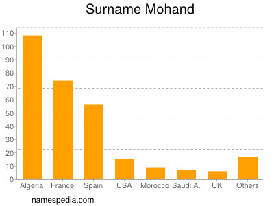 Surname Mohand