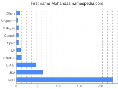 Vornamen Mohandas
