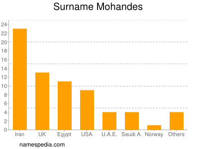 Familiennamen Mohandes