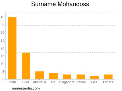 Familiennamen Mohandoss