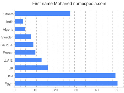 prenom Mohaned