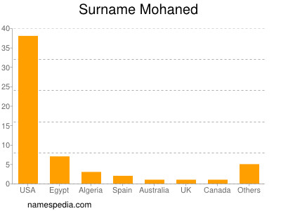 Familiennamen Mohaned