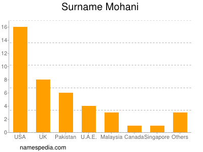 Familiennamen Mohani