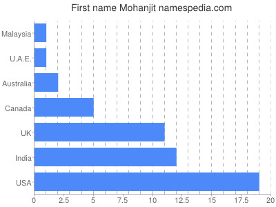 prenom Mohanjit