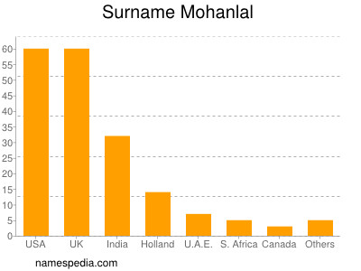 Familiennamen Mohanlal