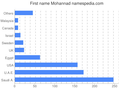 Vornamen Mohannad