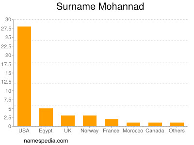 Familiennamen Mohannad