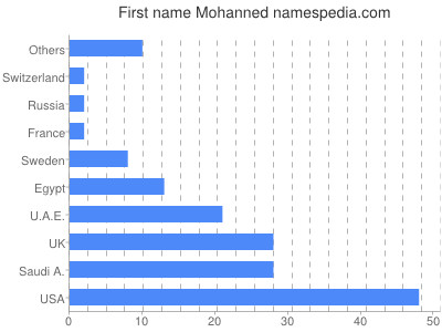 Vornamen Mohanned
