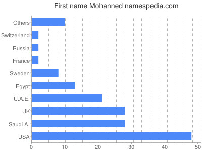 prenom Mohanned