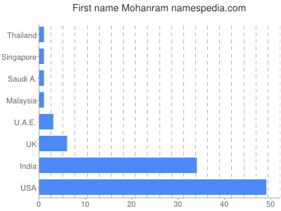 Vornamen Mohanram
