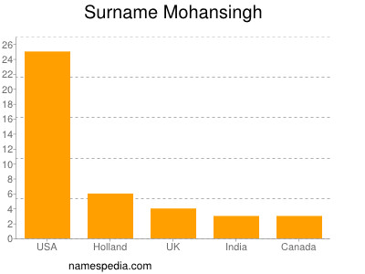 Familiennamen Mohansingh