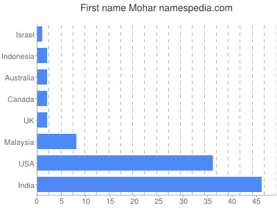 Vornamen Mohar