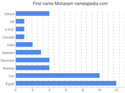 Vornamen Moharam