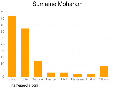 Familiennamen Moharam