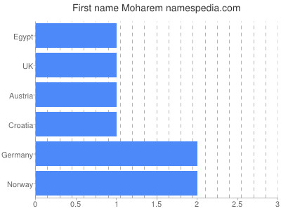 Vornamen Moharem