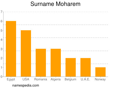 Familiennamen Moharem