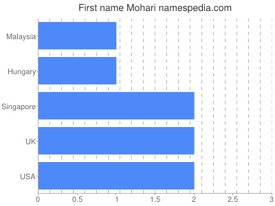 prenom Mohari