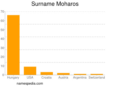 Surname Moharos