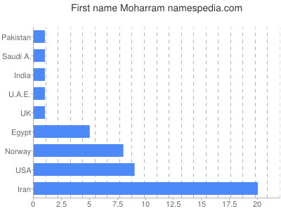 Vornamen Moharram