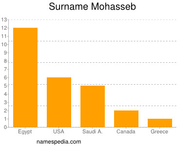 nom Mohasseb