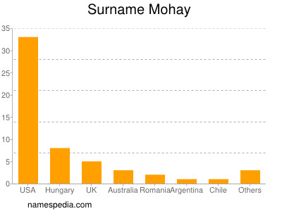 Familiennamen Mohay