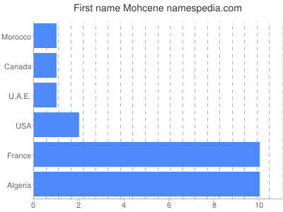 Vornamen Mohcene