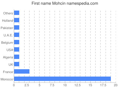Vornamen Mohcin