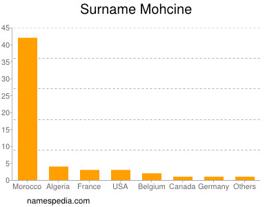 Familiennamen Mohcine