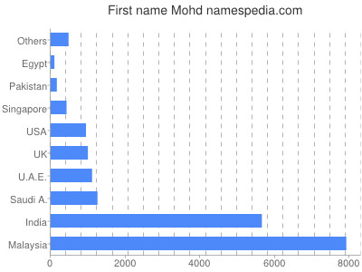 Given name Mohd