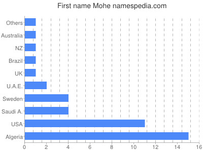Vornamen Mohe