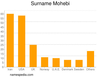 Familiennamen Mohebi