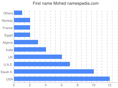 Vornamen Mohed