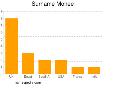 Surname Mohee