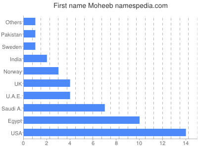 Vornamen Moheeb