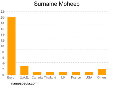 Familiennamen Moheeb