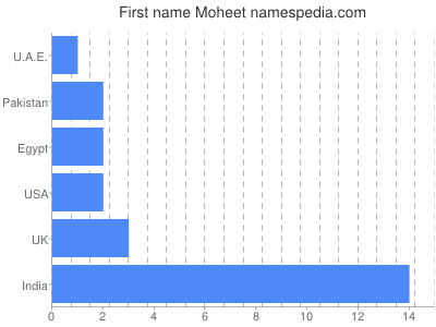 prenom Moheet