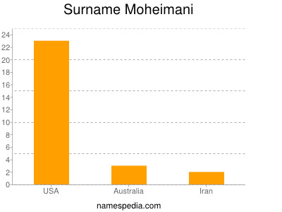 Familiennamen Moheimani