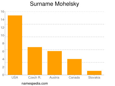 Familiennamen Mohelsky