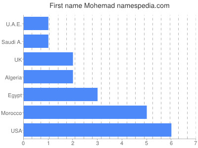 prenom Mohemad