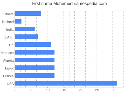 Given name Mohemed