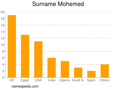 Familiennamen Mohemed
