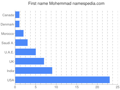 Vornamen Mohemmad