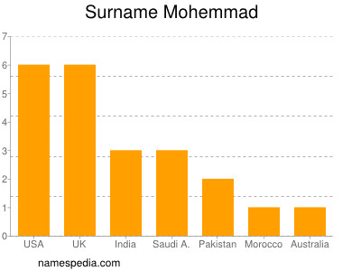 Familiennamen Mohemmad