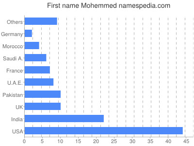 Vornamen Mohemmed