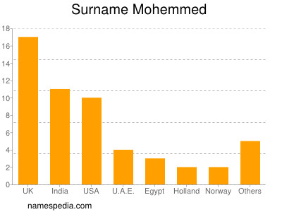 Familiennamen Mohemmed
